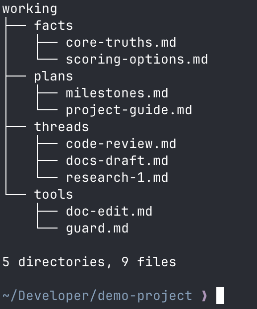 Terminal output showing the working directory tree for a demo project, with facts, plans, threads, and tools folders
