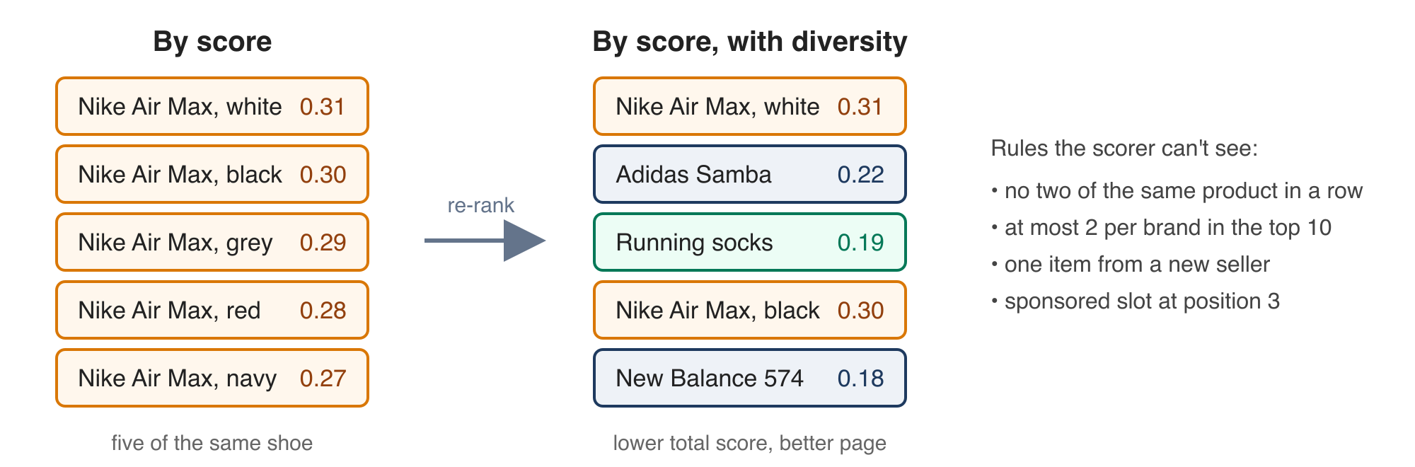 By score: five of the same shoe. With diversity rules: lower total score, better page.