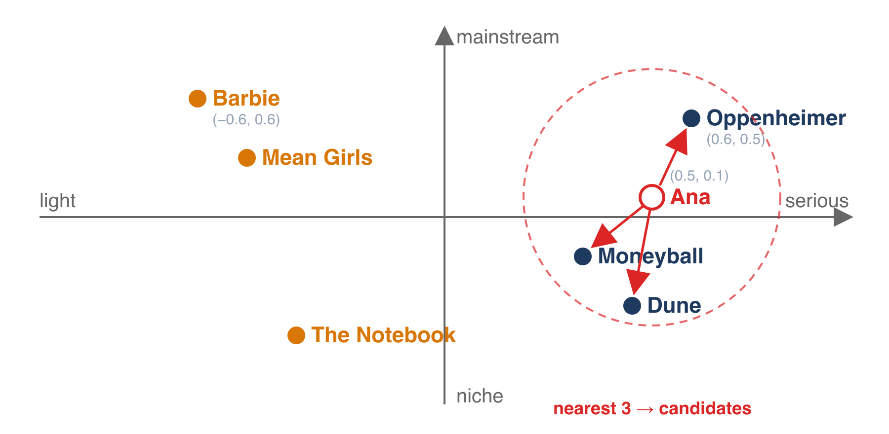 Ana's nearest neighbors become her candidates.