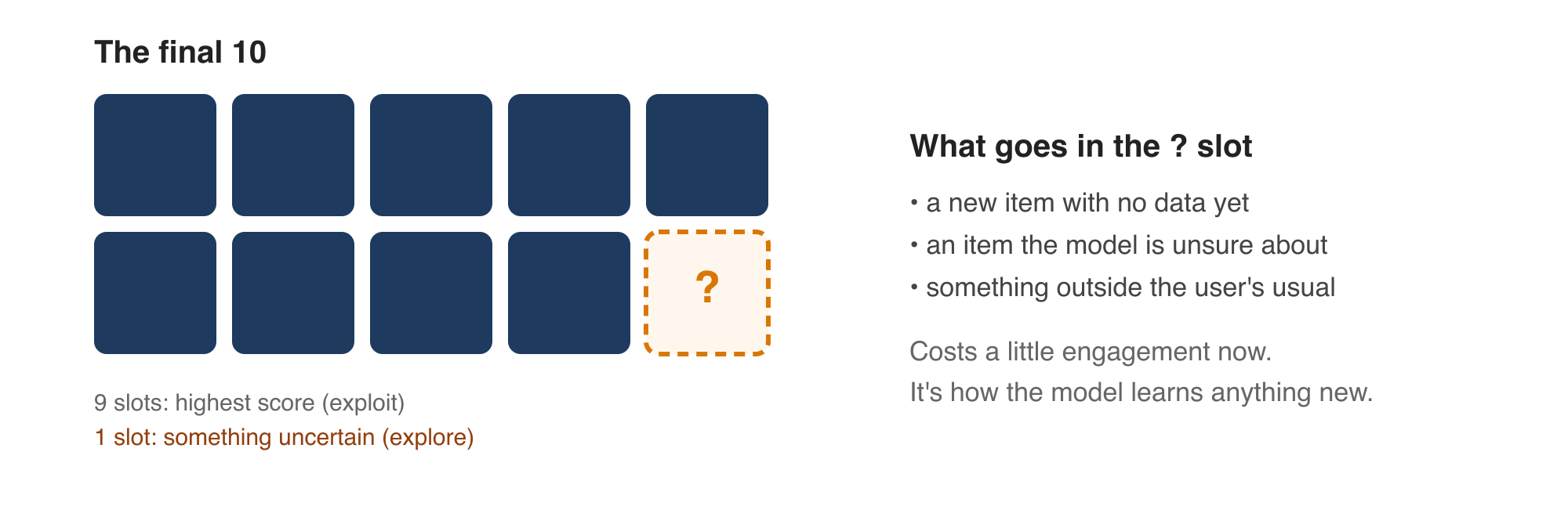 Nine slots exploit, one slot explores. That's how the model learns anything new.