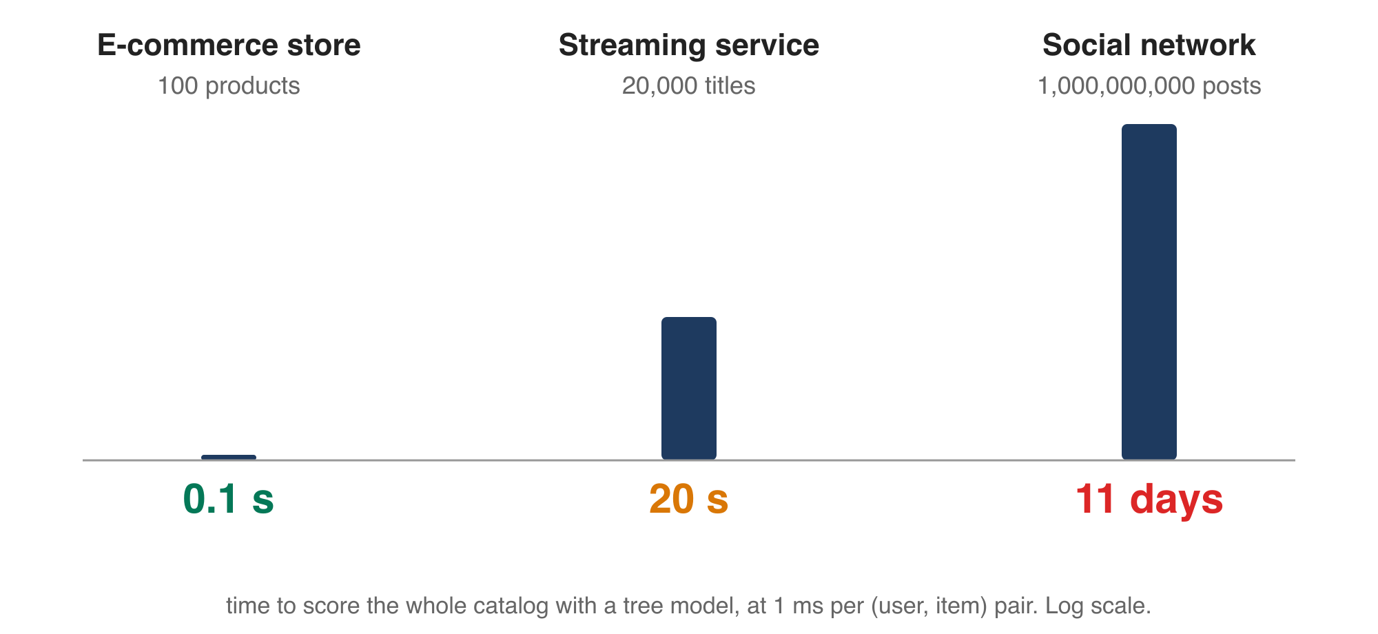 Time to score the whole catalog with a tree model, at 1 ms per pair. Log scale.
