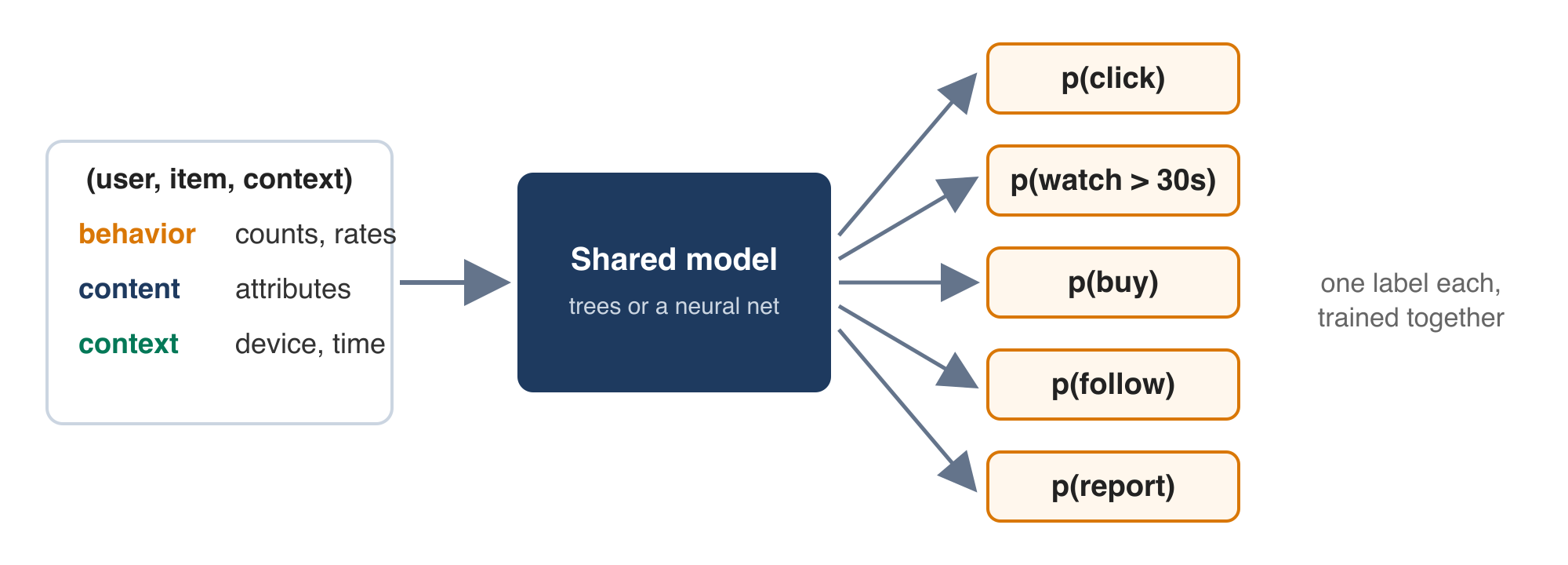 One shared model, one head per outcome, trained together.