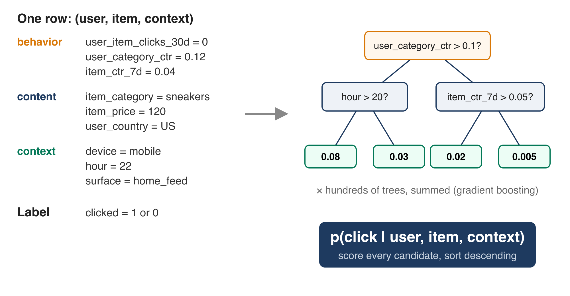 One training row per (user, item, context), through a boosted tree, out comes p(click).