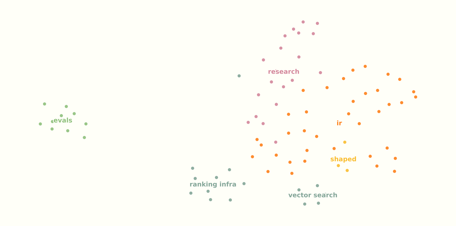 Editorial tags on an unsupervised UMAP projection of the blog corpus.