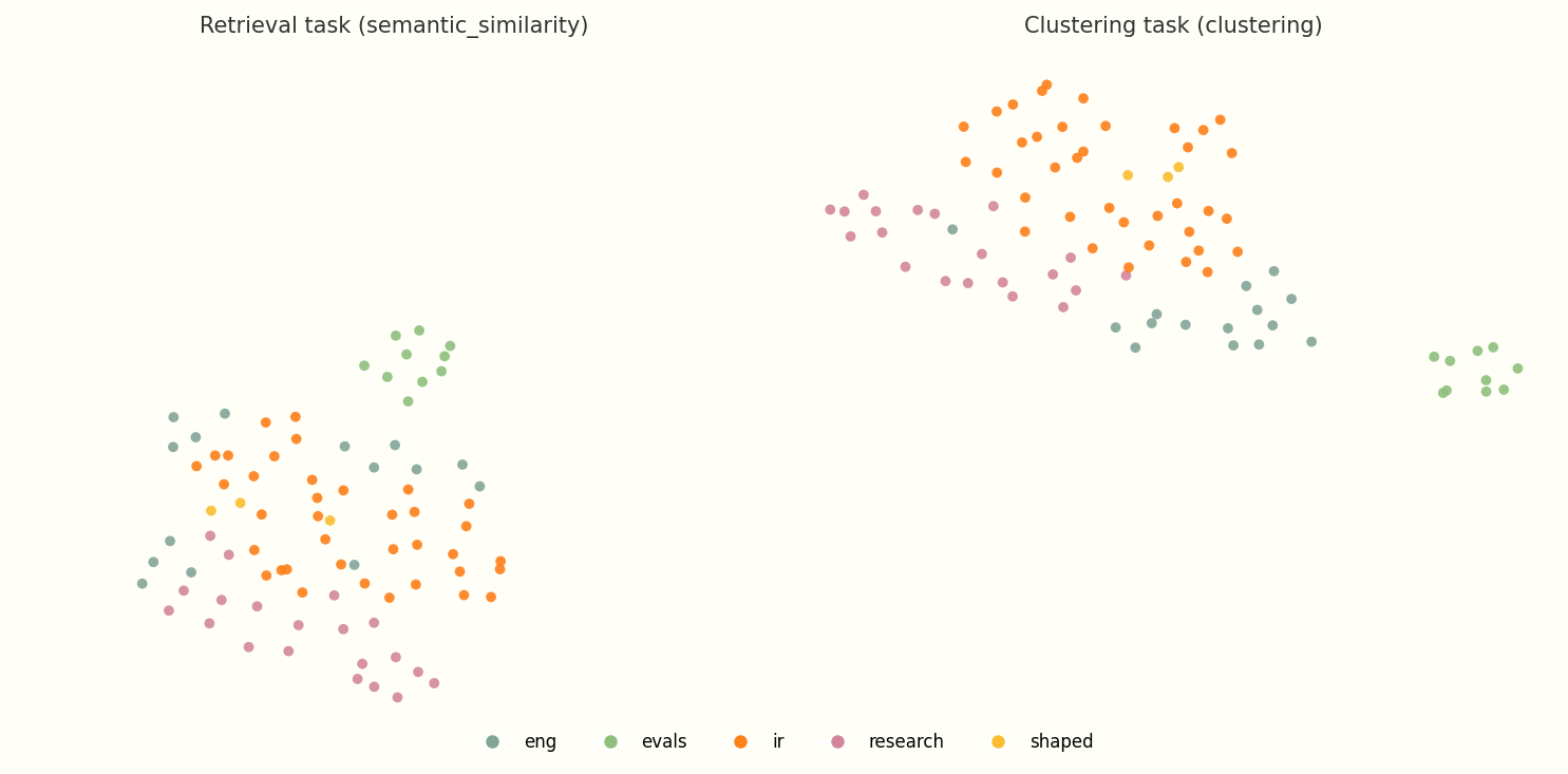 Retrieval task embeddings collapse into a single dense cloud; clustering task embeddings separate into distinct tag neighborhoods.