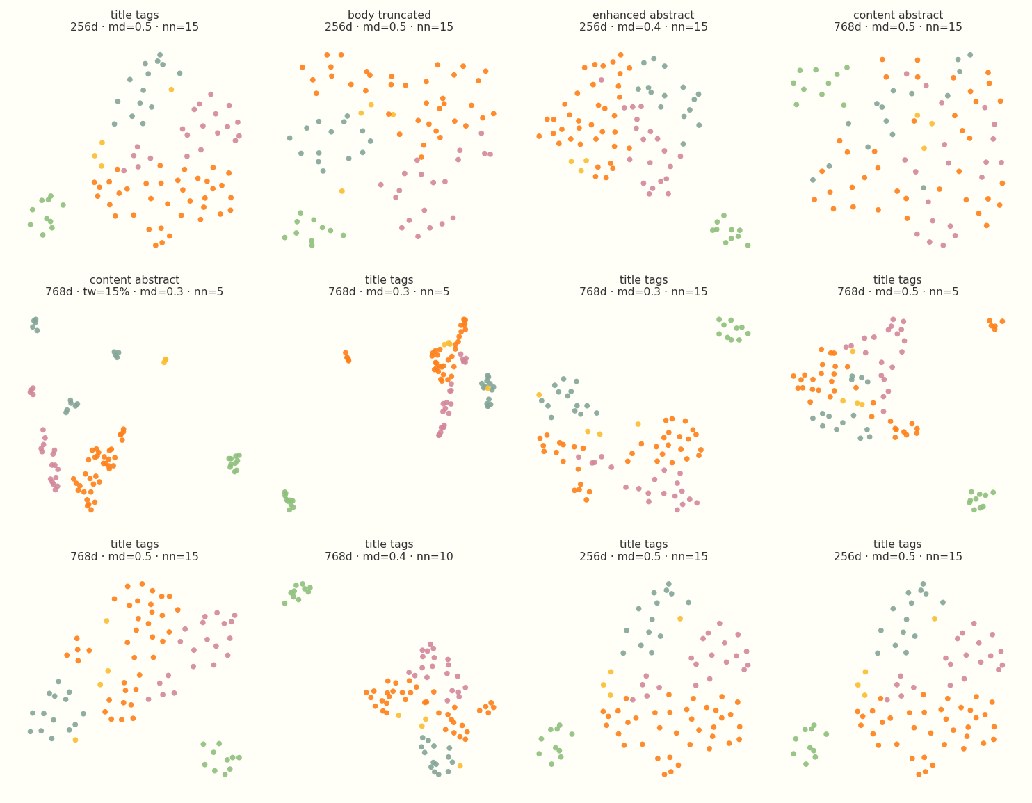 A sample of twelve UMAP projections from the parameter sweep.