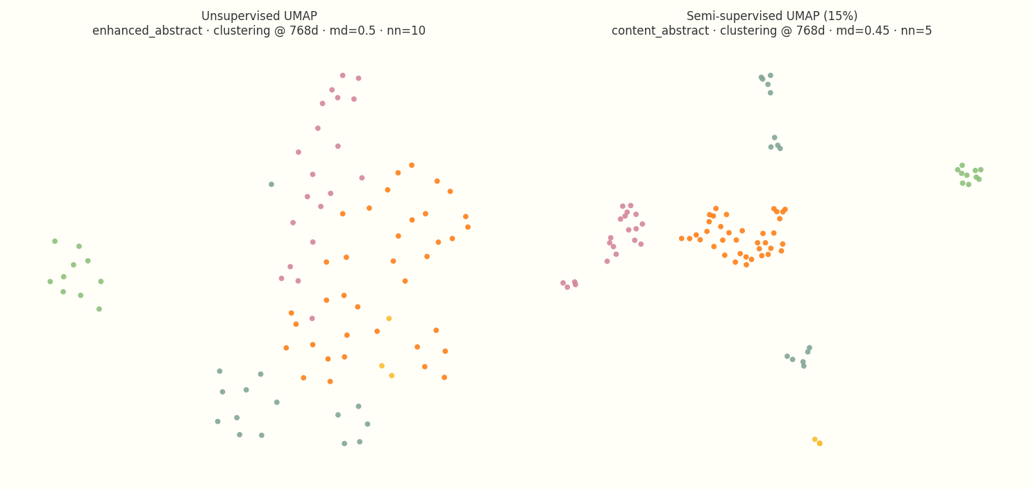 Unsupervised UMAP (left) vs semi-supervised UMAP at 15% target weight (right), same chunks and embeddings.
